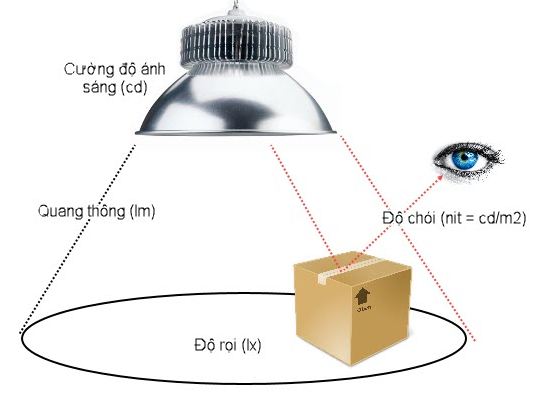 thông số đèn led