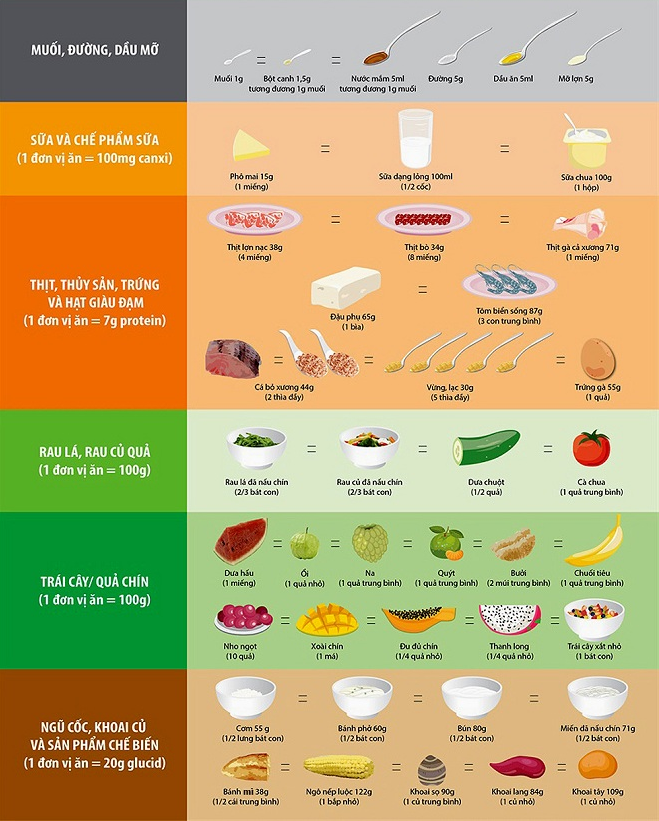 Đơn vị ăn của một số thực phẩm giúp phụ huynh tính toán thực phẩm cho trẻ 6-11 tuổi.