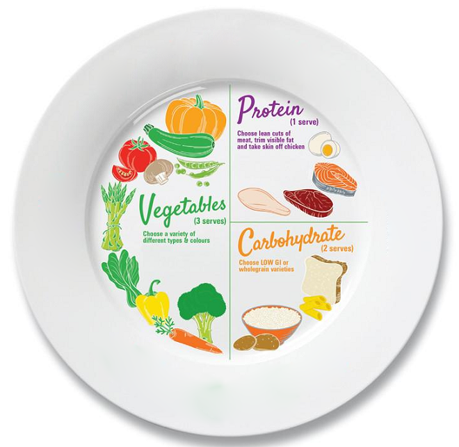 Đĩa dinh dưỡng được chia thành các phần rau củ, trái cây, chất đạm, chất bột đường dễ dàng áp dụng cho bữa ăn.