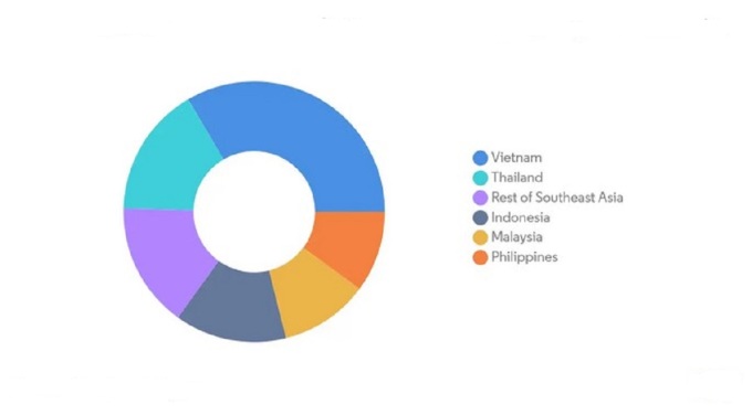 Tỷ lệ công suất lắp đặt năng lượng tái tạo tại các quốc gia Đông Nam Á. Nguồn: Mordor Intelligence
