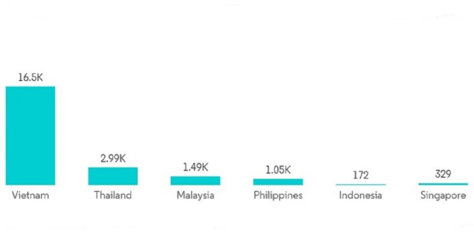 Tổng công suất lắp đặt điện mặt trời tại một số quốc gia Đông Nam Á năm 2020. Nguồn: IRENA Renewable Energy Statistics 2021