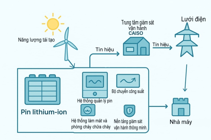Sơ đồ quy trình vận hành của hệ thống lưu trữ năng lượng BESS.