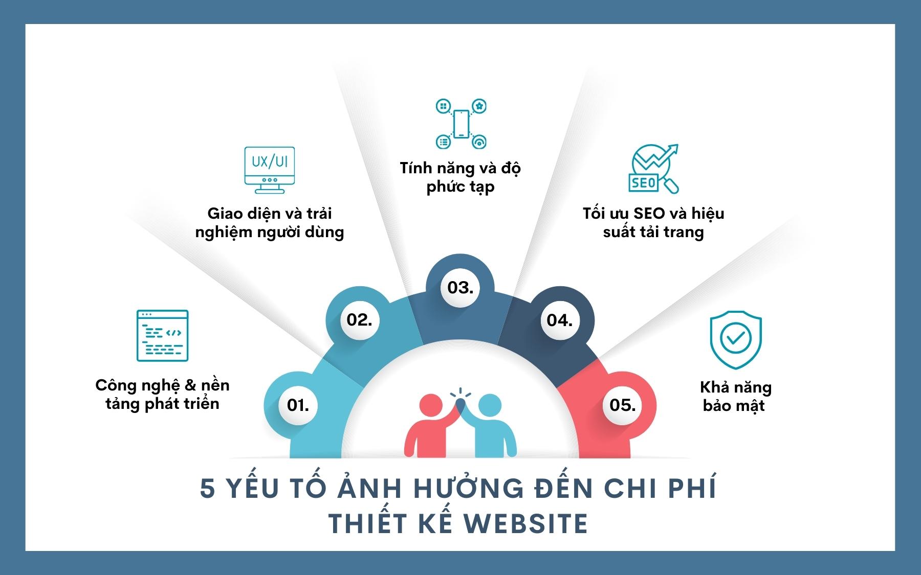 5 yếu tố quyết định chi phí thiết kế website – Nên đọc trước khi ký hợp đồng- Ảnh 1. 5 yếu tố quyết định chi phí thiết kế website – Nên đọc trước khi ký hợp đồng- Ảnh 1.